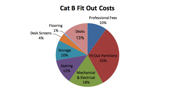 cat b fit out costs guide