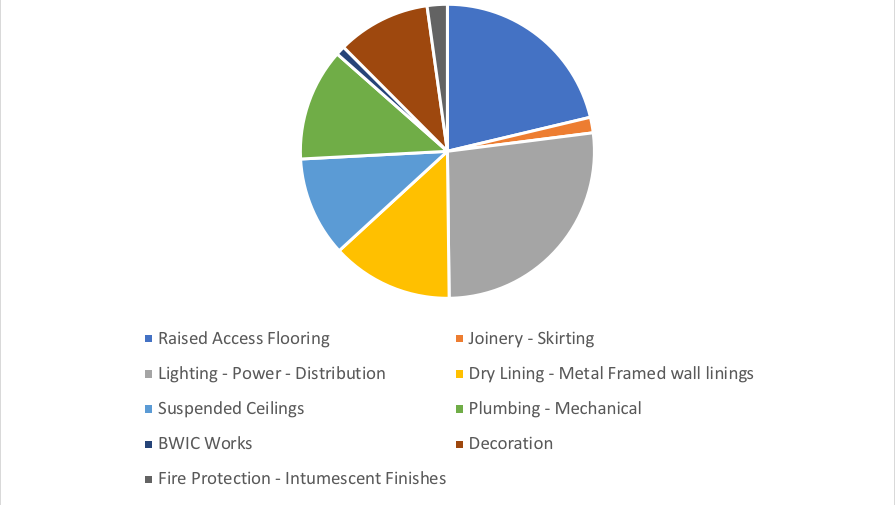 Cat A Fit Out Costs