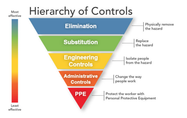 Hierarchy of controls