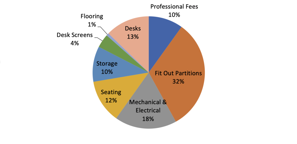 FAQ office fit out