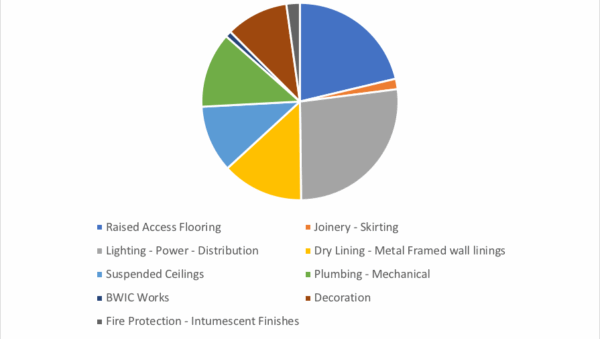 What does an office fit out cost?