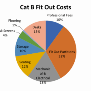 Frequently Asked Office Fit Out Questions