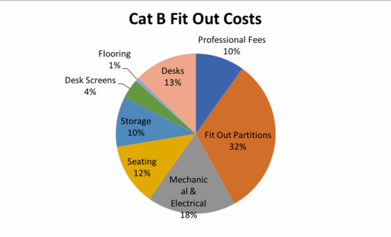 Frequently Asked Office Fit Out Questions
