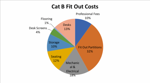Frequently Asked Office Fit Out Questions
