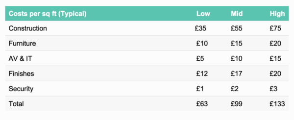 Frequently Asked Office Fit Out Questions